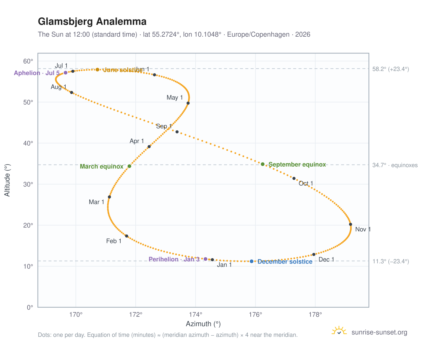 Glamsbjerg analemma chart: the Sun at 12:00 (standard time) through the year