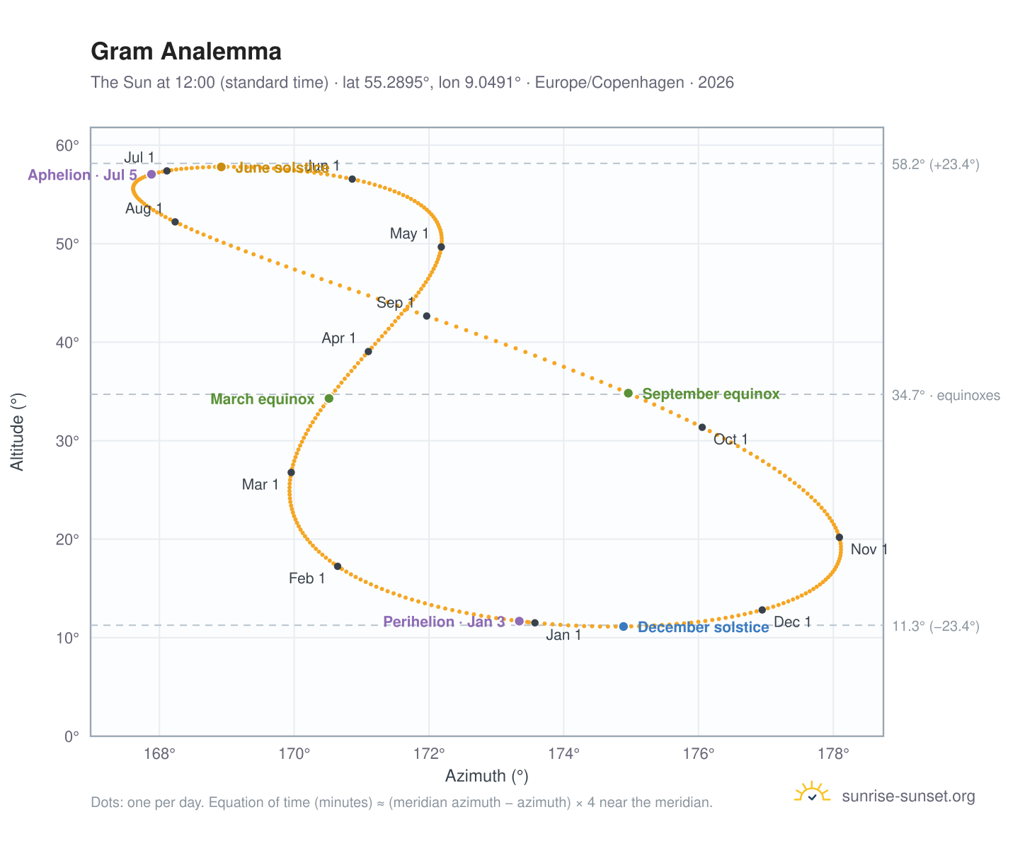 Gram analemma chart: the Sun at 12:00 (standard time) through the year