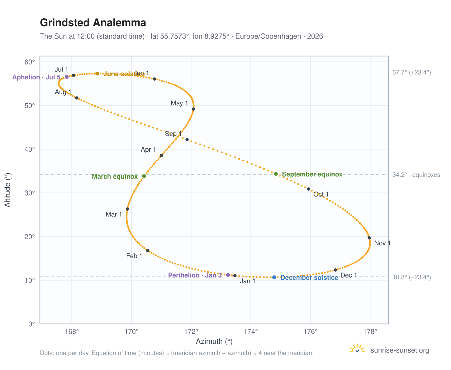 Grindsted analemma chart: the Sun at 12:00 (standard time) through the year