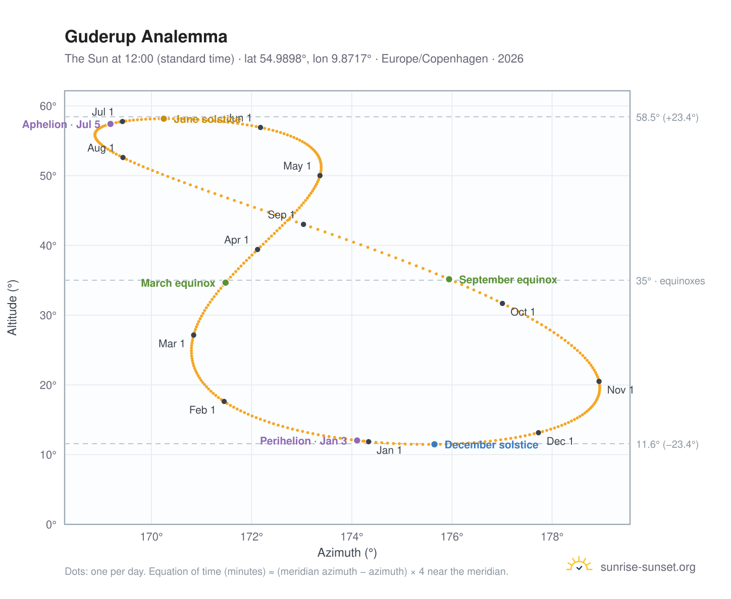 Guderup analemma chart: the Sun at 12:00 (standard time) through the year
