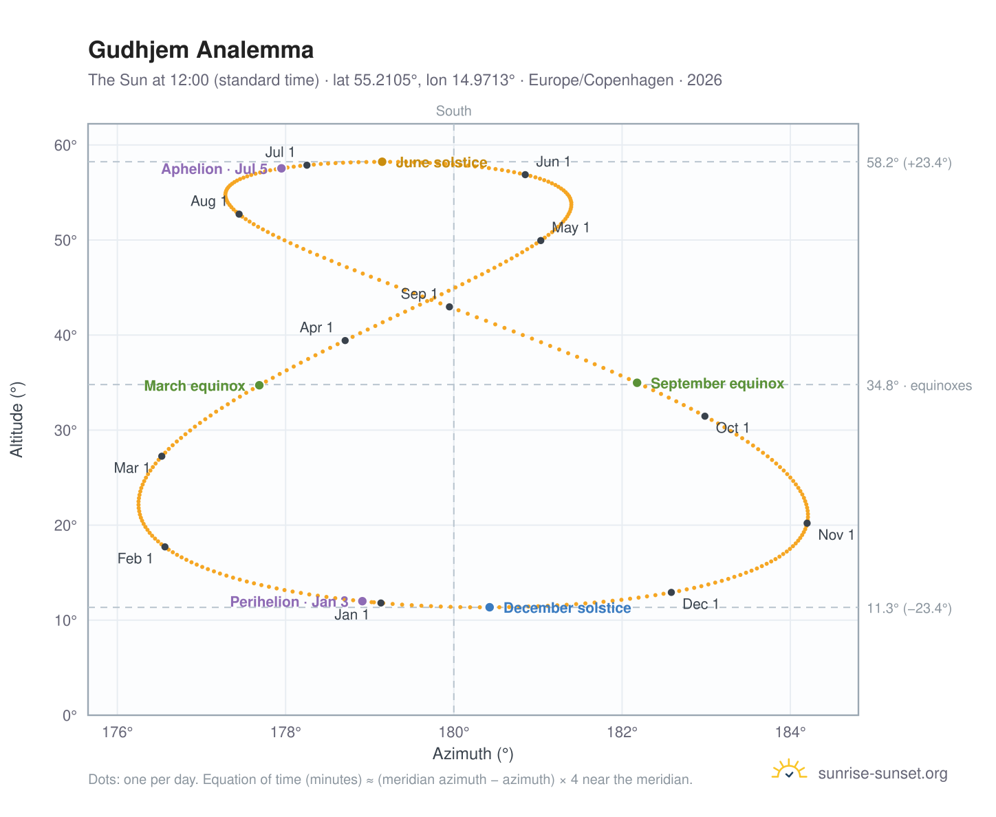 Gudhjem analemma chart: the Sun at 12:00 (standard time) through the year