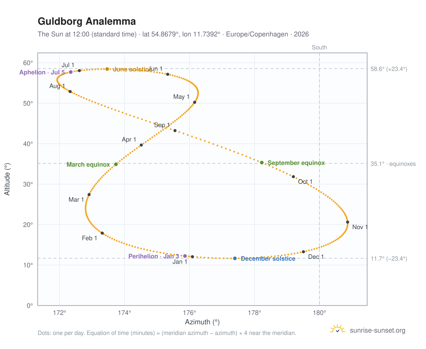 Guldborg analemma chart: the Sun at 12:00 (standard time) through the year