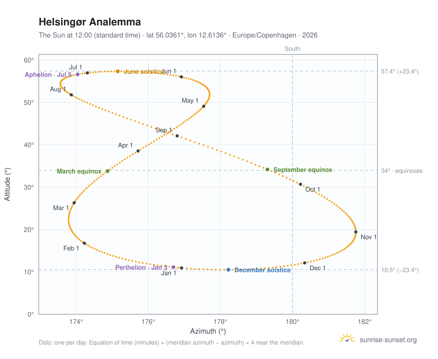 Helsingør analemma chart: the Sun at 12:00 (standard time) through the year