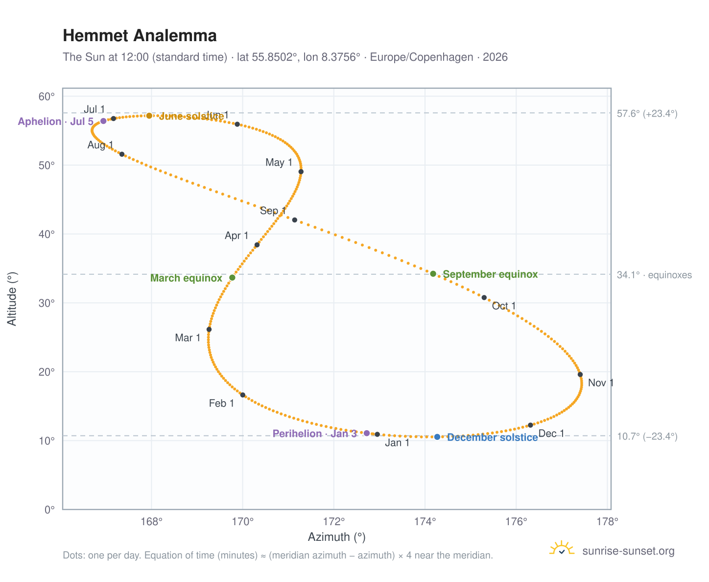 Hemmet analemma chart: the Sun at 12:00 (standard time) through the year