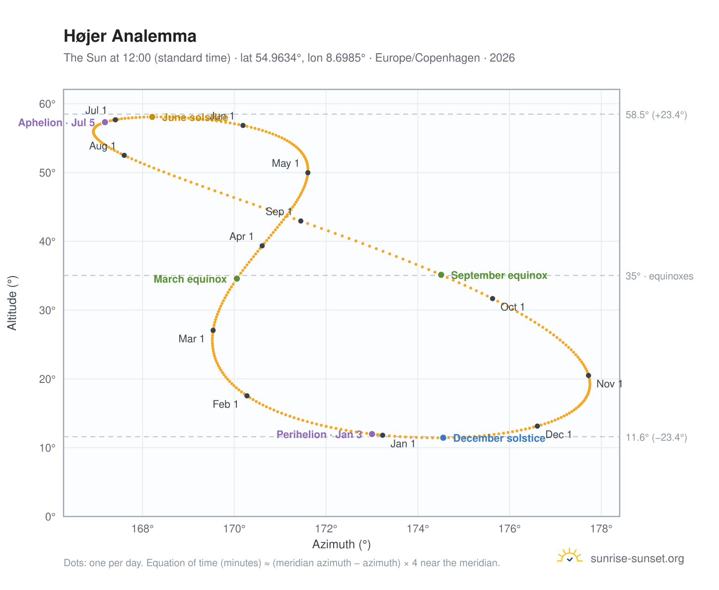 Højer analemma chart: the Sun at 12:00 (standard time) through the year