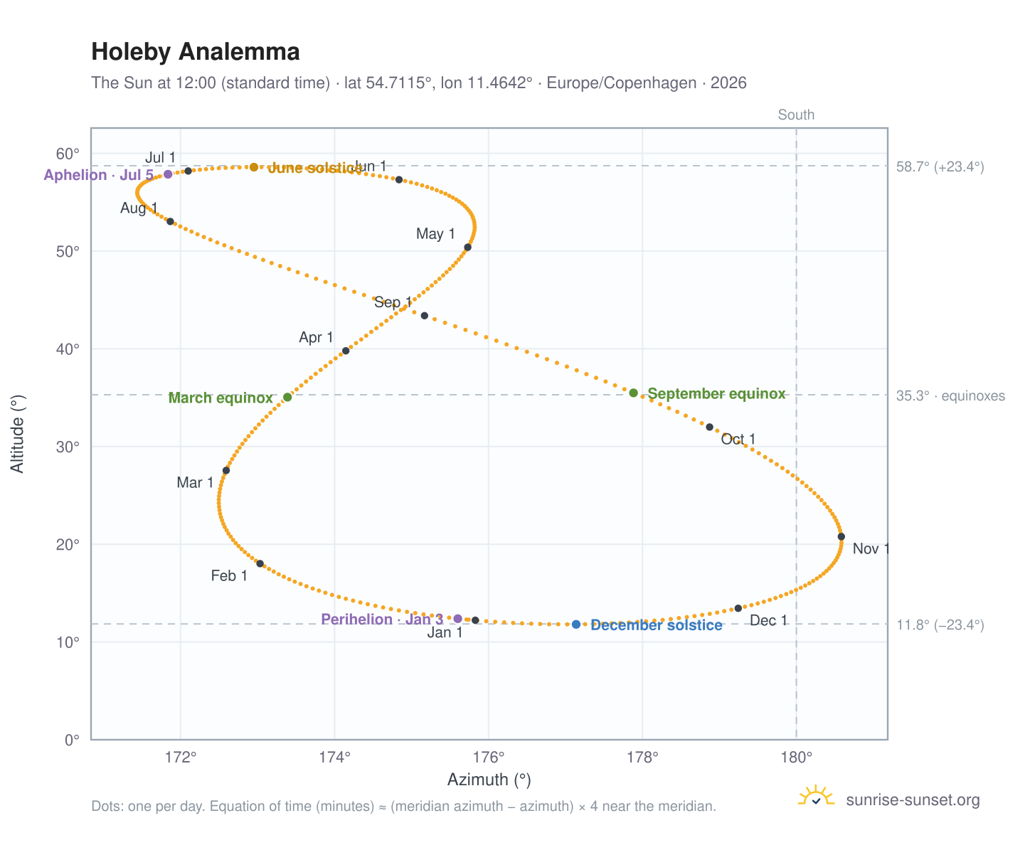 Holeby analemma chart: the Sun at 12:00 (standard time) through the year