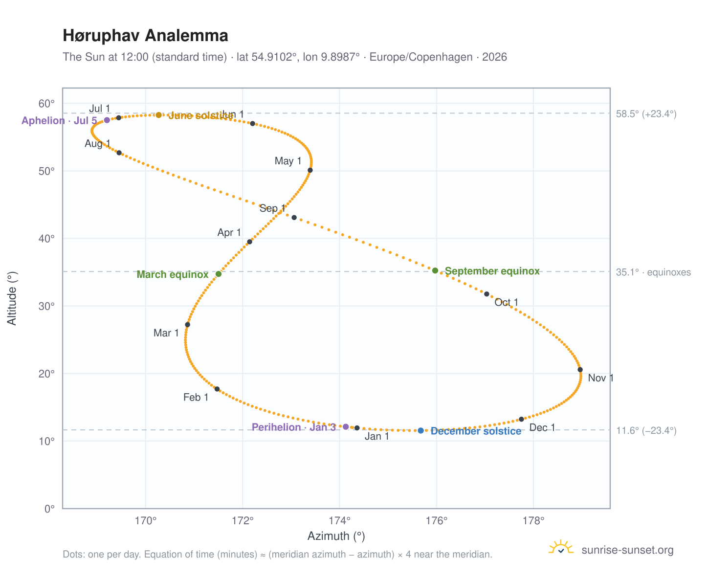 Høruphav analemma chart: the Sun at 12:00 (standard time) through the year