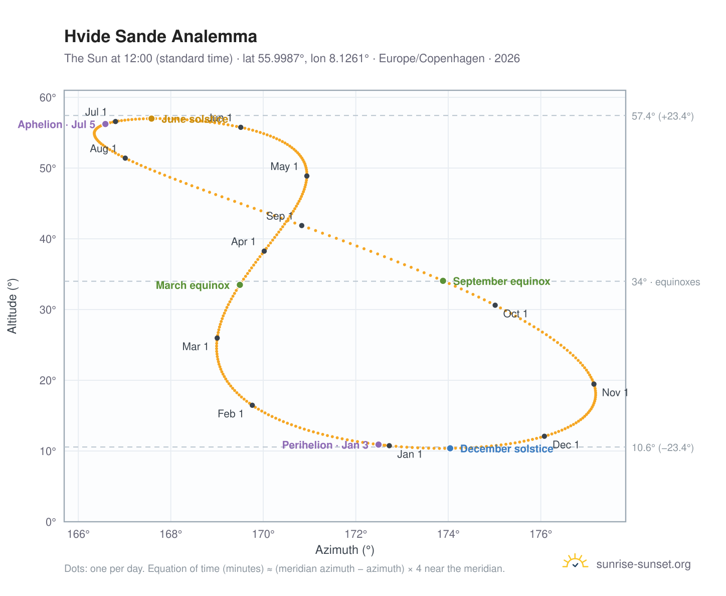 Hvide Sande analemma chart: the Sun at 12:00 (standard time) through the year