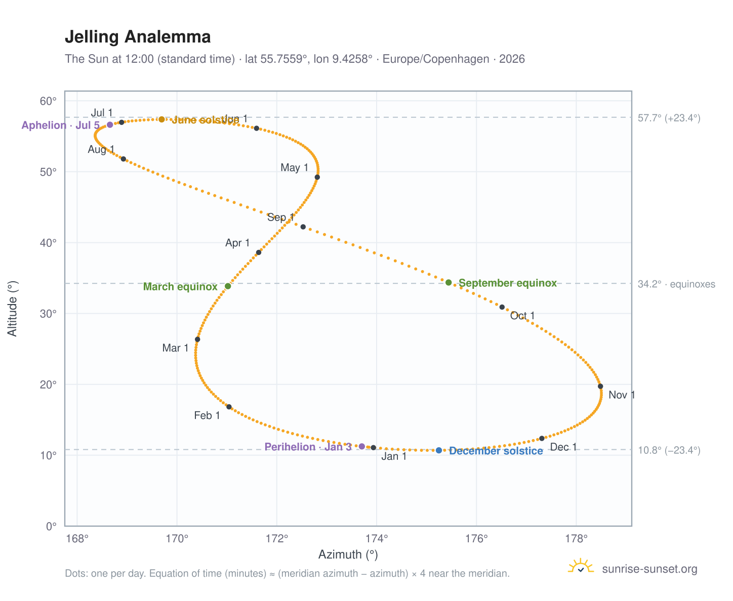 Jelling analemma chart: the Sun at 12:00 (standard time) through the year