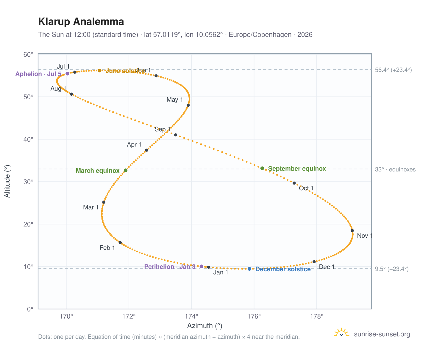 Klarup analemma chart: the Sun at 12:00 (standard time) through the year