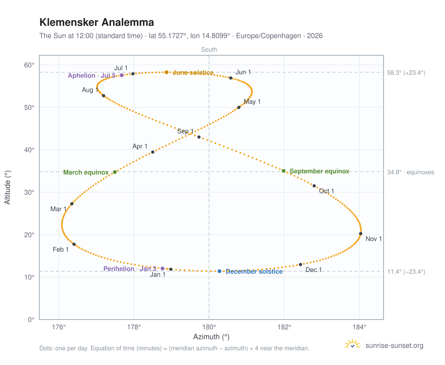 Klemensker analemma chart: the Sun at 12:00 (standard time) through the year