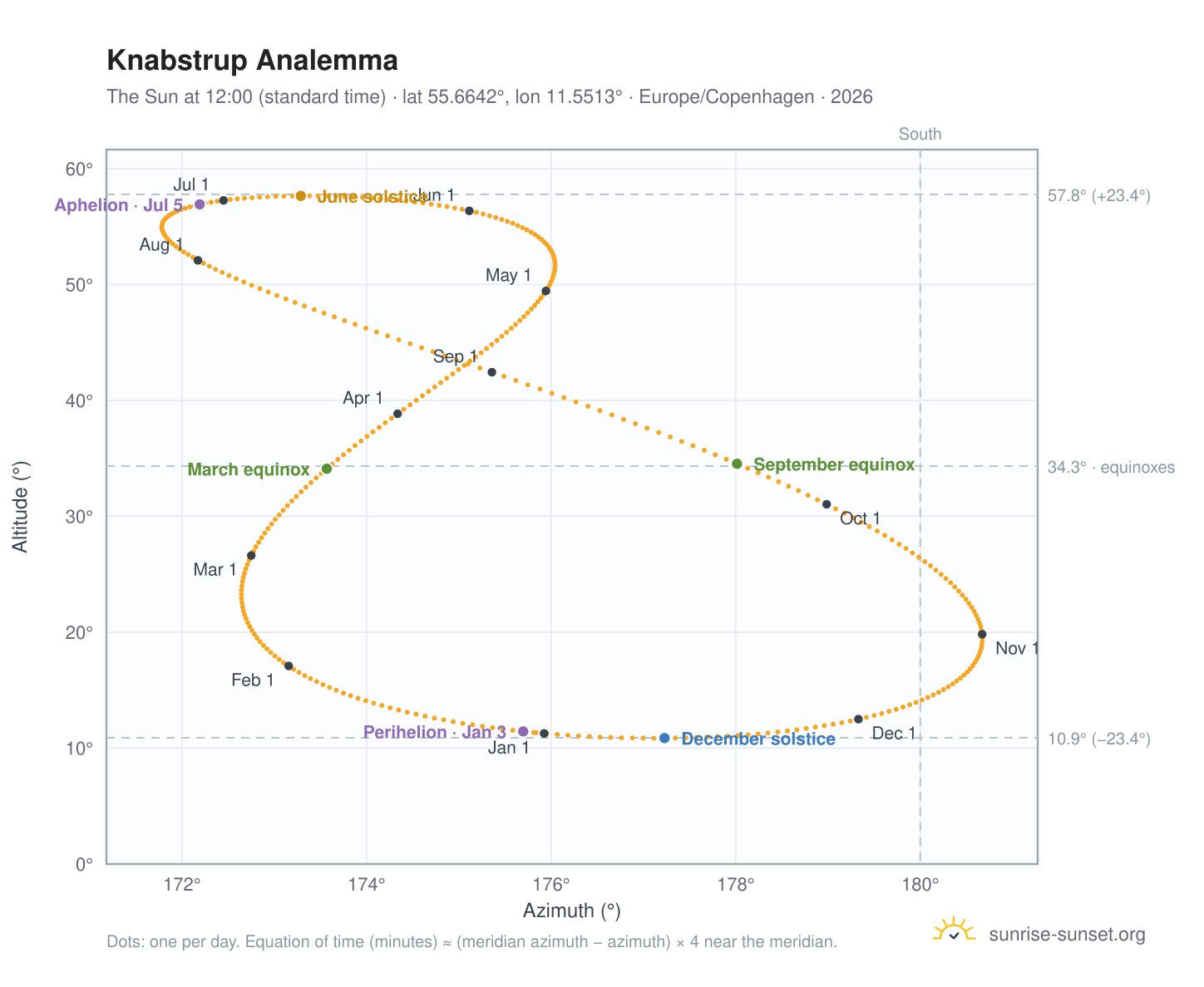Knabstrup analemma chart: the Sun at 12:00 (standard time) through the year