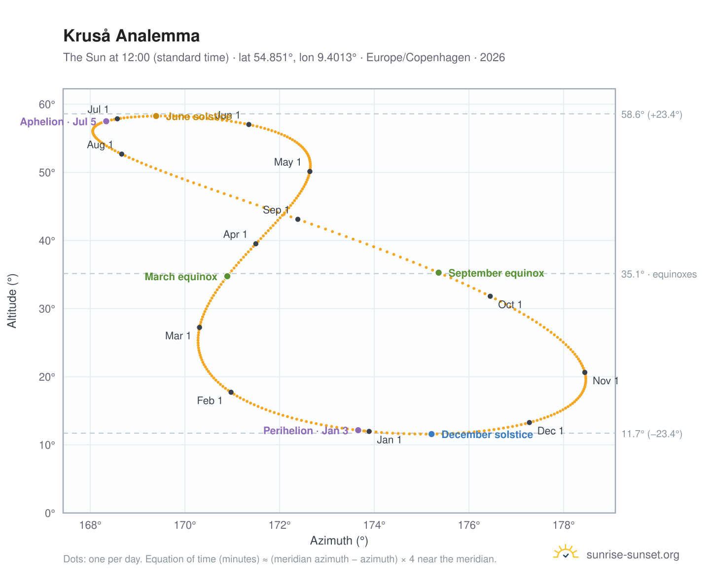 Kruså analemma chart: the Sun at 12:00 (standard time) through the year