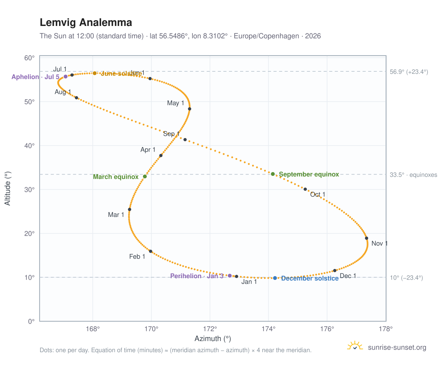 Lemvig analemma chart: the Sun at 12:00 (standard time) through the year