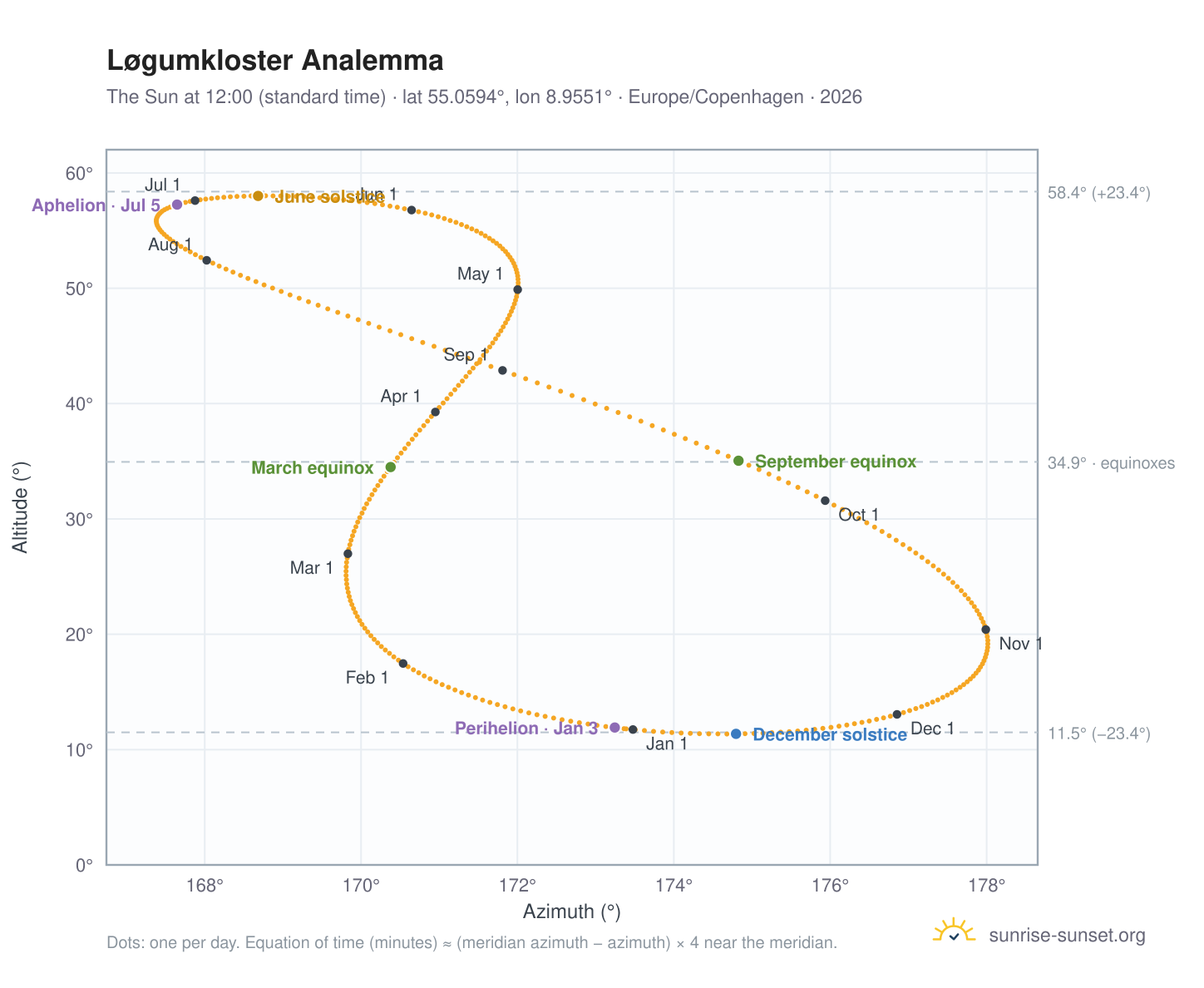 Løgumkloster analemma chart: the Sun at 12:00 (standard time) through the year
