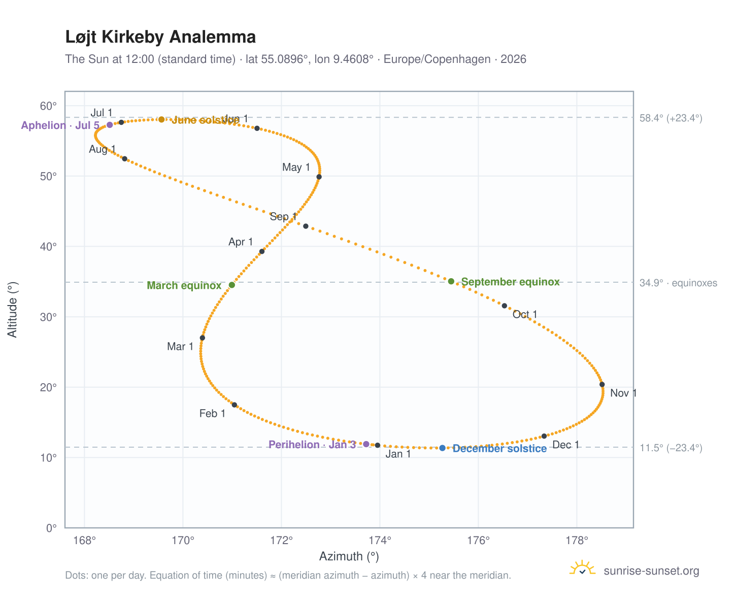 Løjt Kirkeby analemma chart: the Sun at 12:00 (standard time) through the year