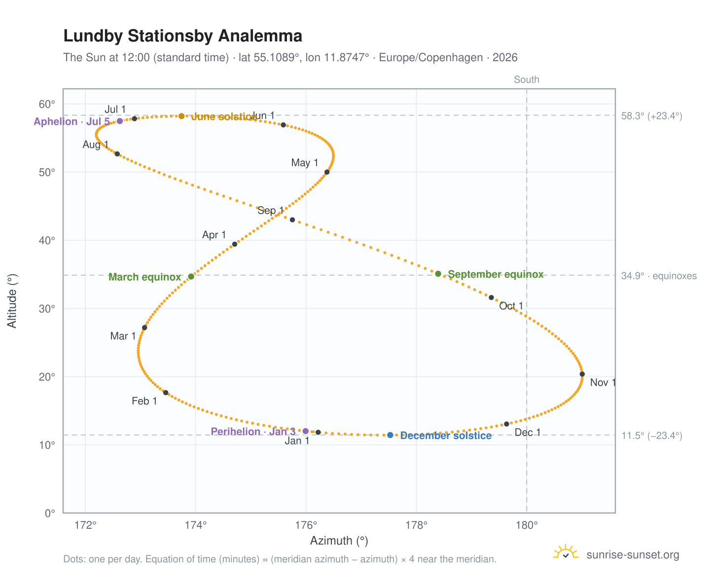 Lundby Stationsby analemma chart: the Sun at 12:00 (standard time) through the year