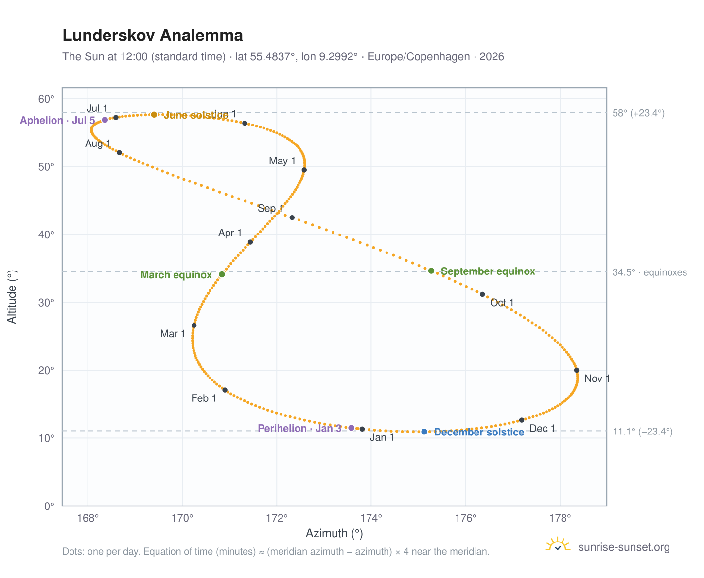 Lunderskov analemma chart: the Sun at 12:00 (standard time) through the year