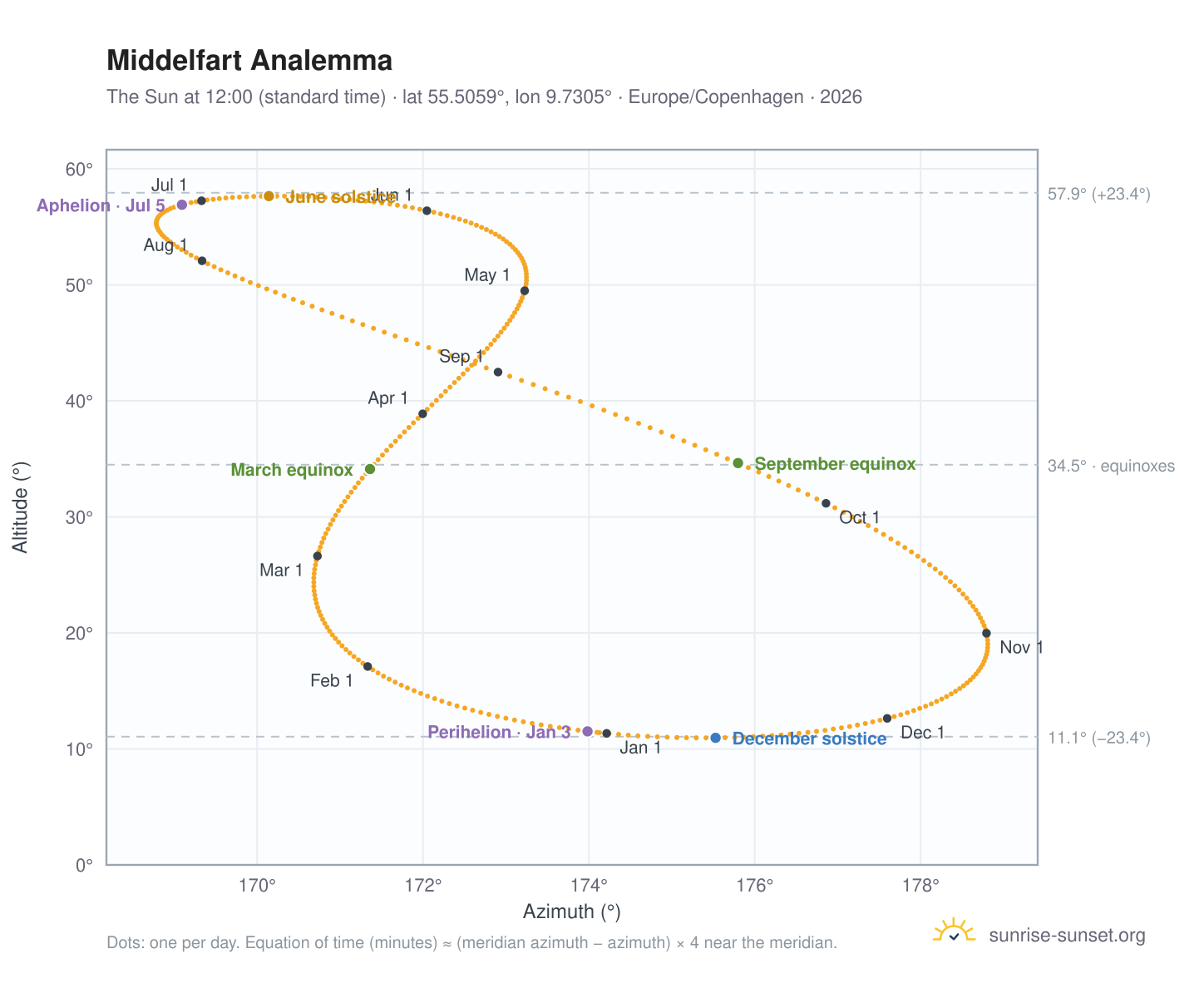 Middelfart analemma chart: the Sun at 12:00 (standard time) through the year