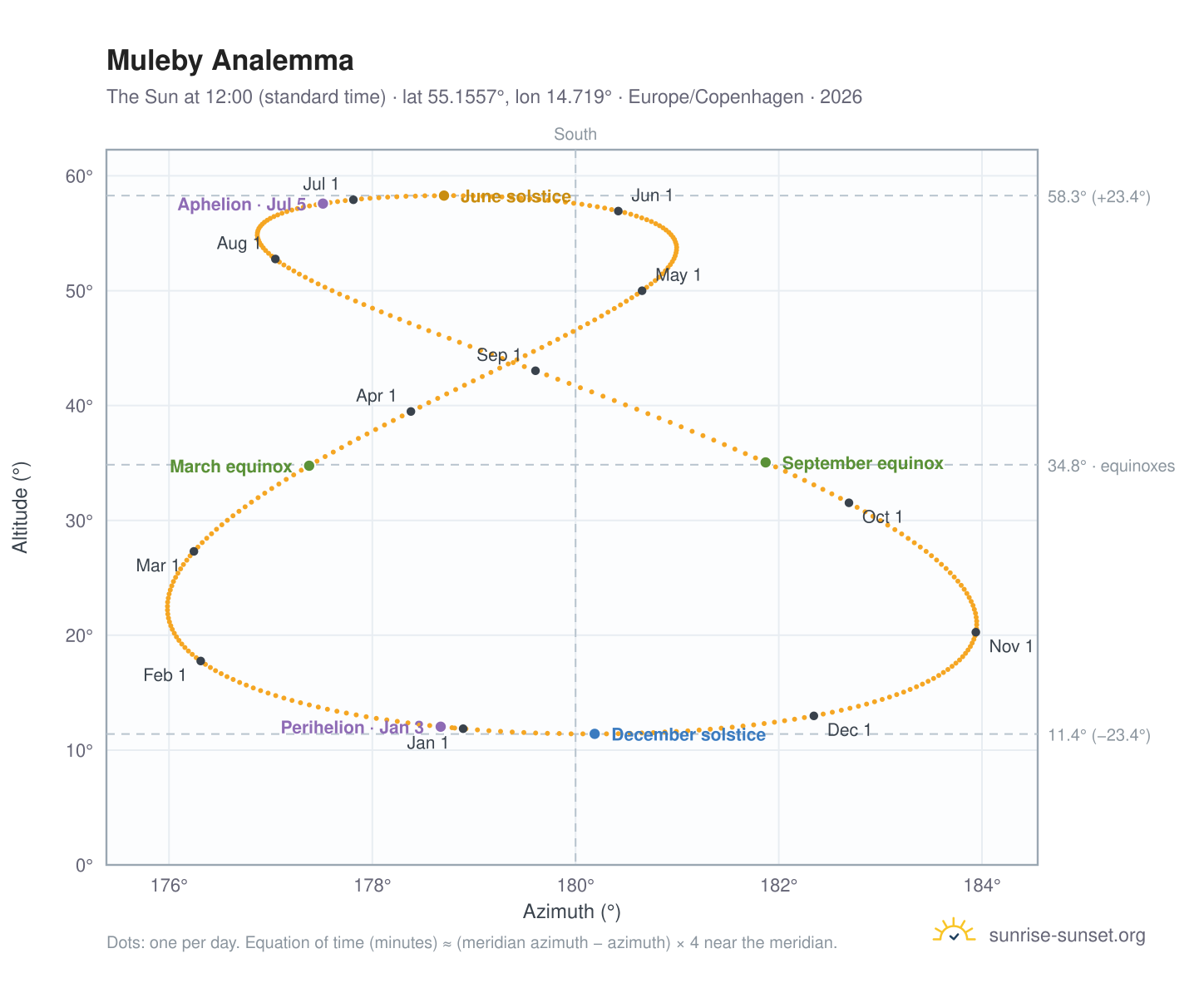 Muleby analemma chart: the Sun at 12:00 (standard time) through the year