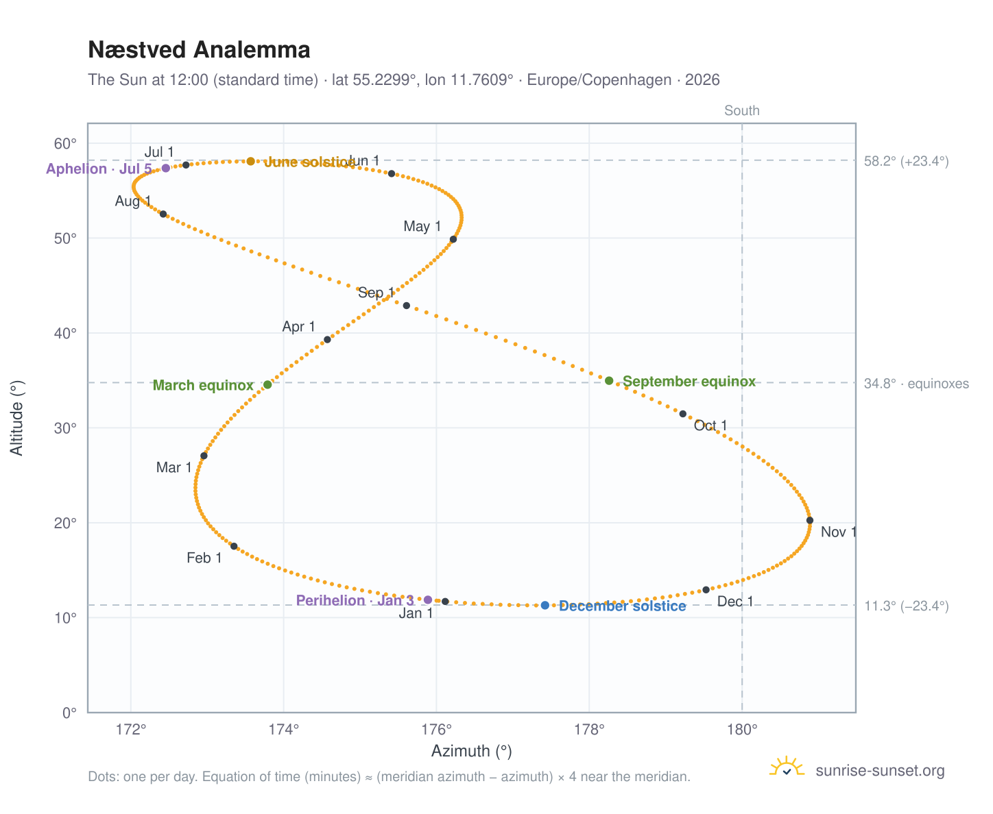Næstved analemma chart: the Sun at 12:00 (standard time) through the year