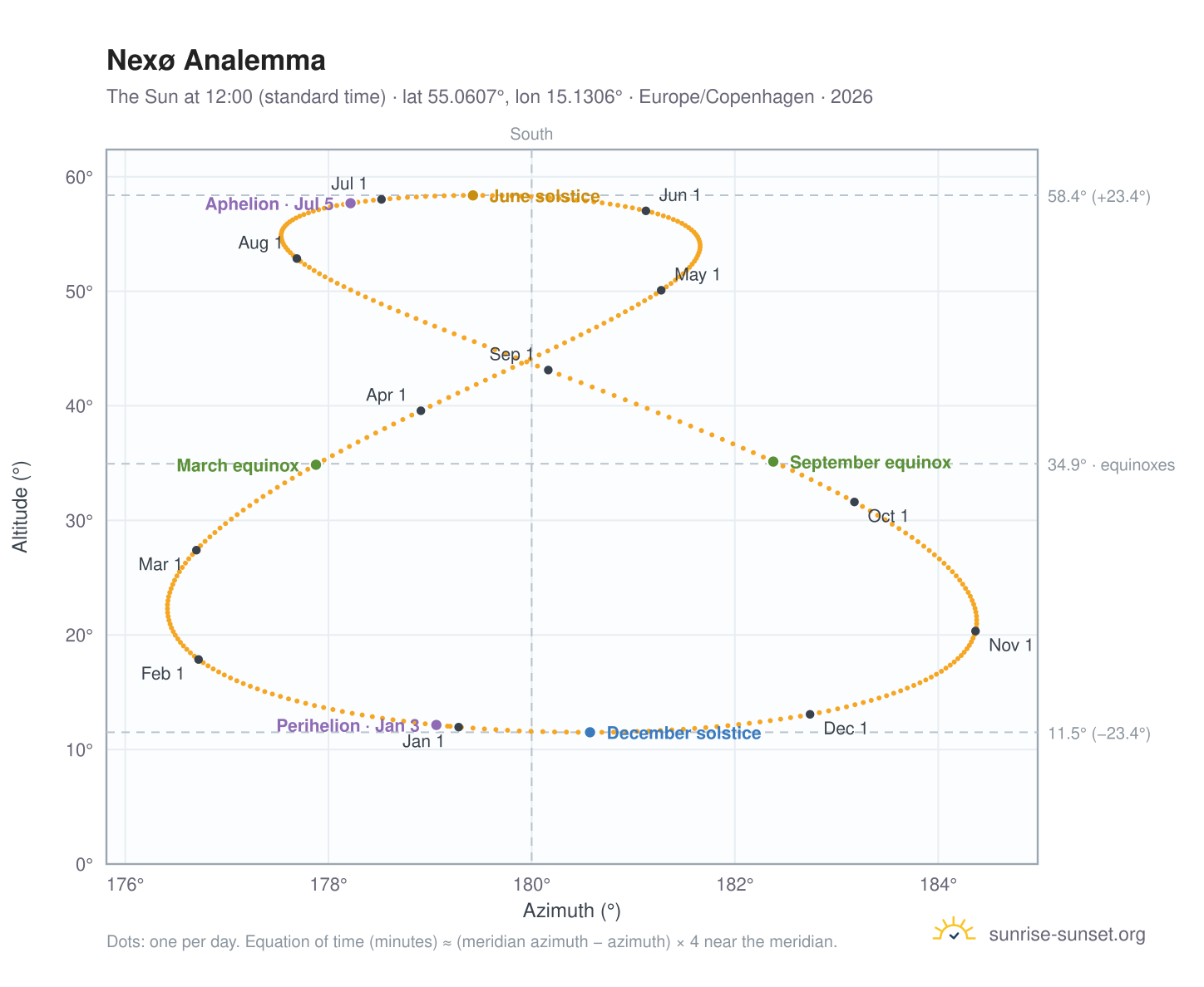 Nexø analemma chart: the Sun at 12:00 (standard time) through the year