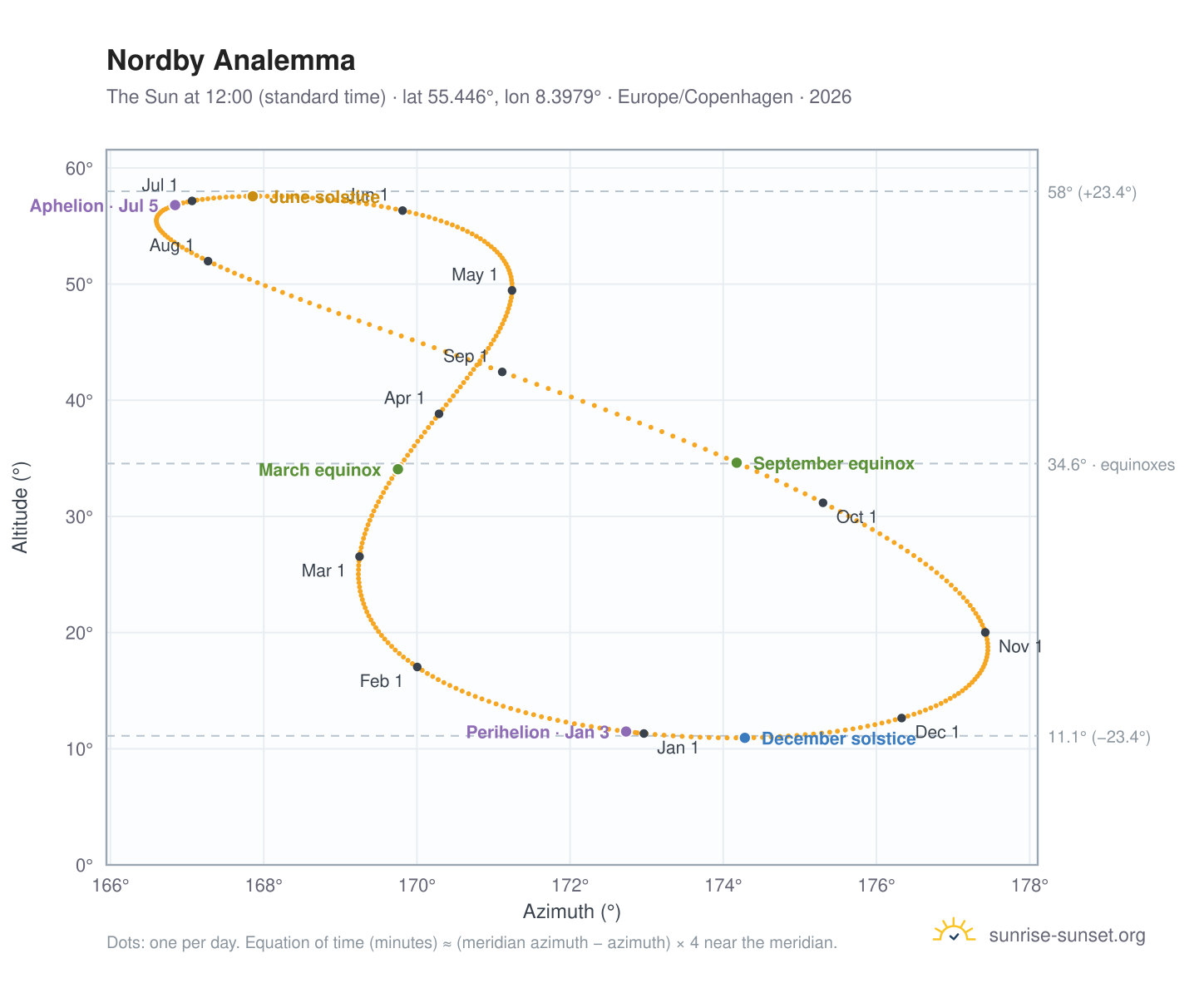 Nordby analemma chart: the Sun at 12:00 (standard time) through the year