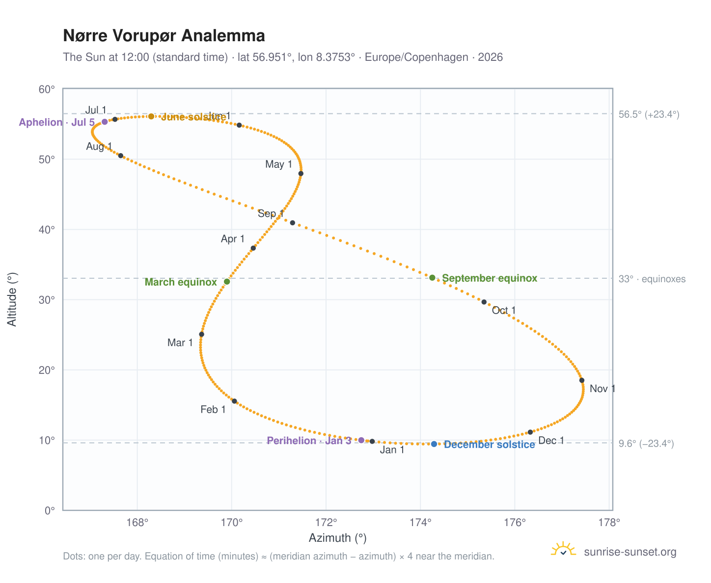 Nørre Vorupør analemma chart: the Sun at 12:00 (standard time) through the year