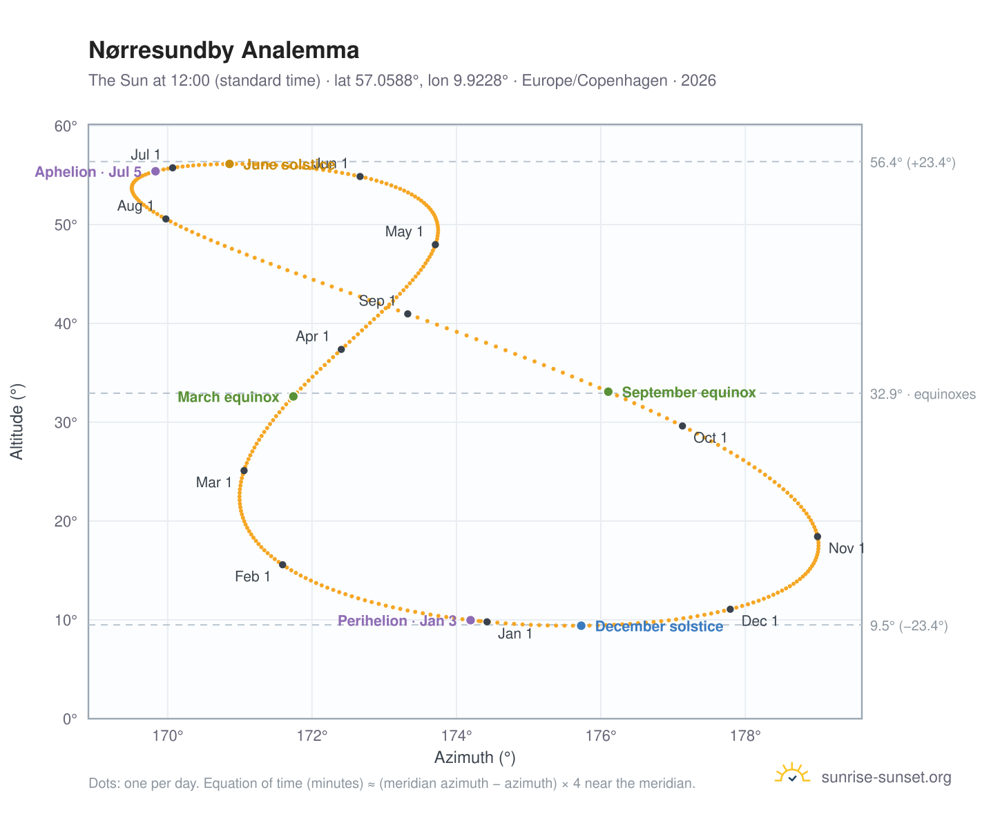 Nørresundby analemma chart: the Sun at 12:00 (standard time) through the year