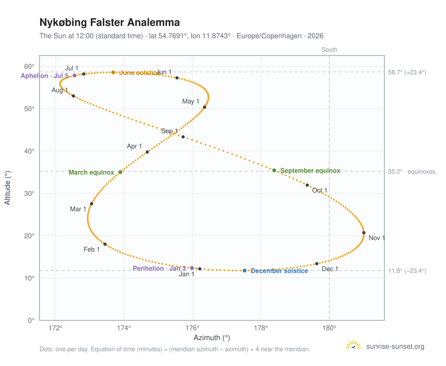 Nykøbing Falster analemma chart: the Sun at 12:00 (standard time) through the year
