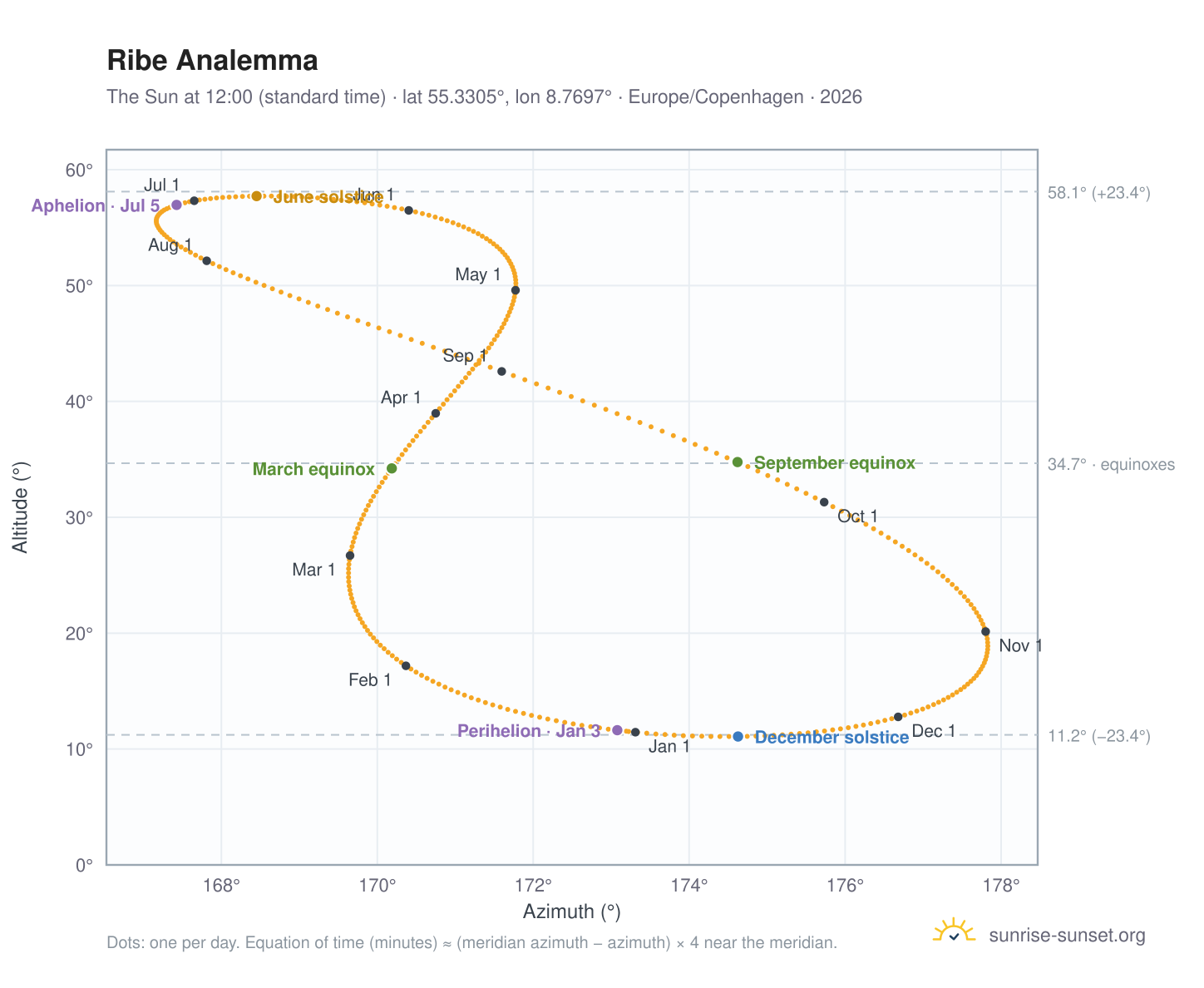 Ribe analemma chart: the Sun at 12:00 (standard time) through the year