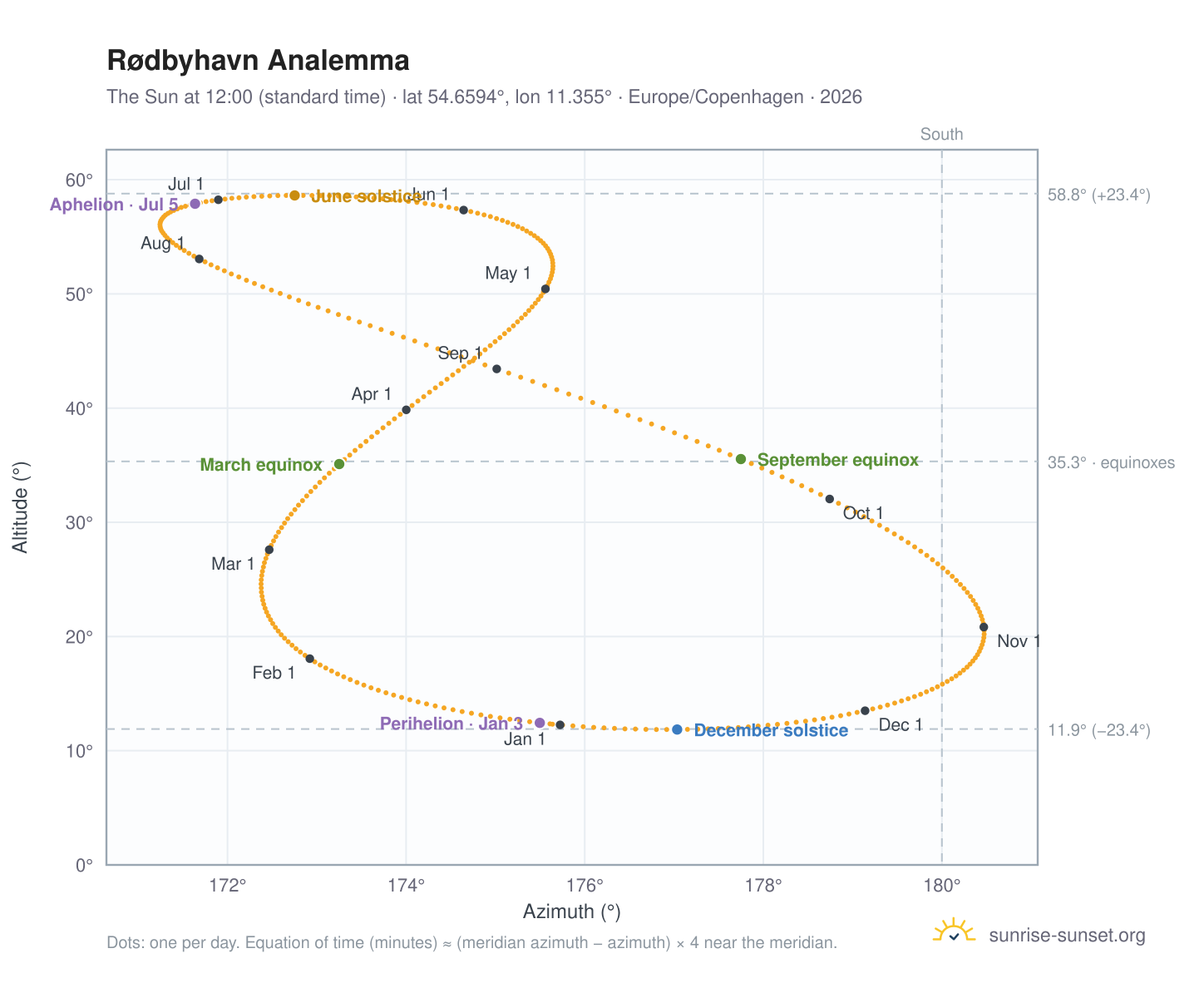 Rødbyhavn analemma chart: the Sun at 12:00 (standard time) through the year