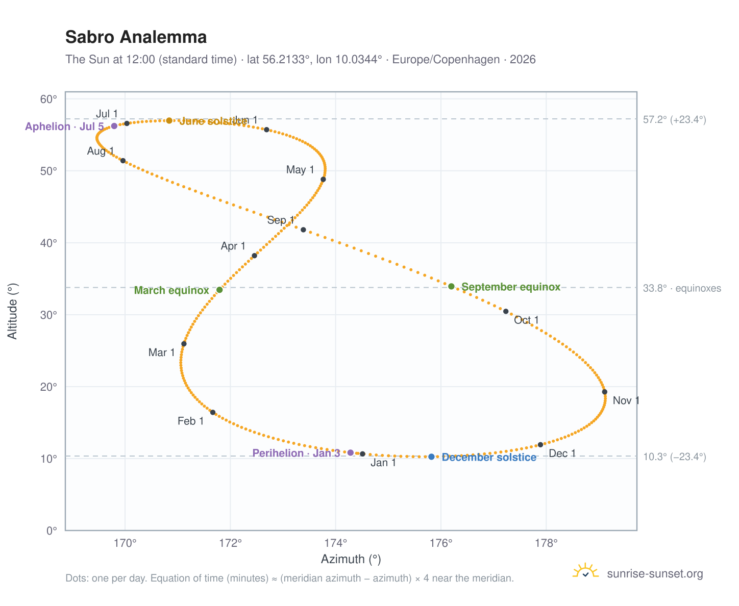 Sabro analemma chart: the Sun at 12:00 (standard time) through the year