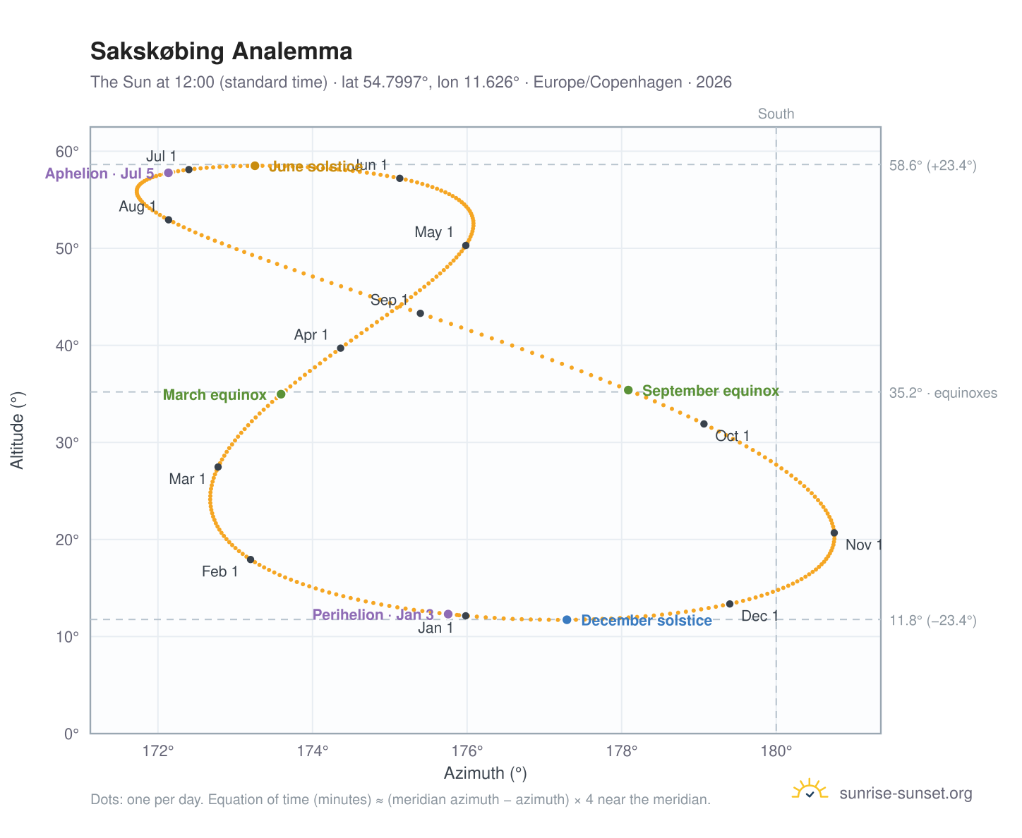 Sakskøbing analemma chart: the Sun at 12:00 (standard time) through the year