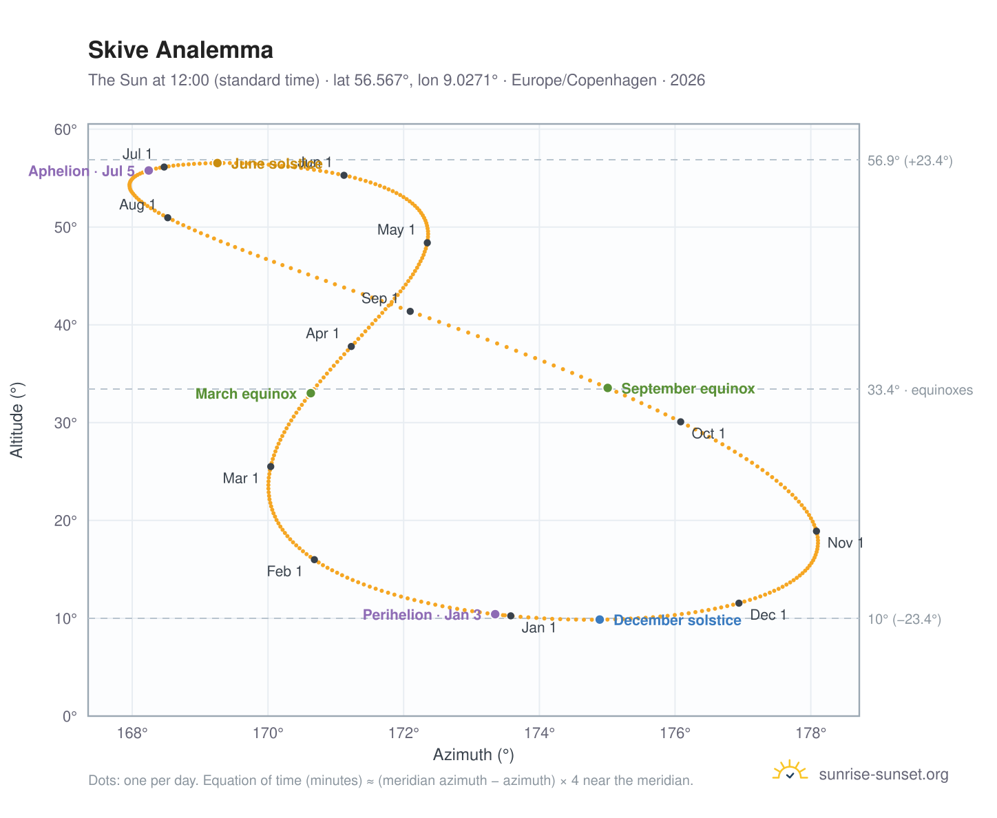 Skive analemma chart: the Sun at 12:00 (standard time) through the year