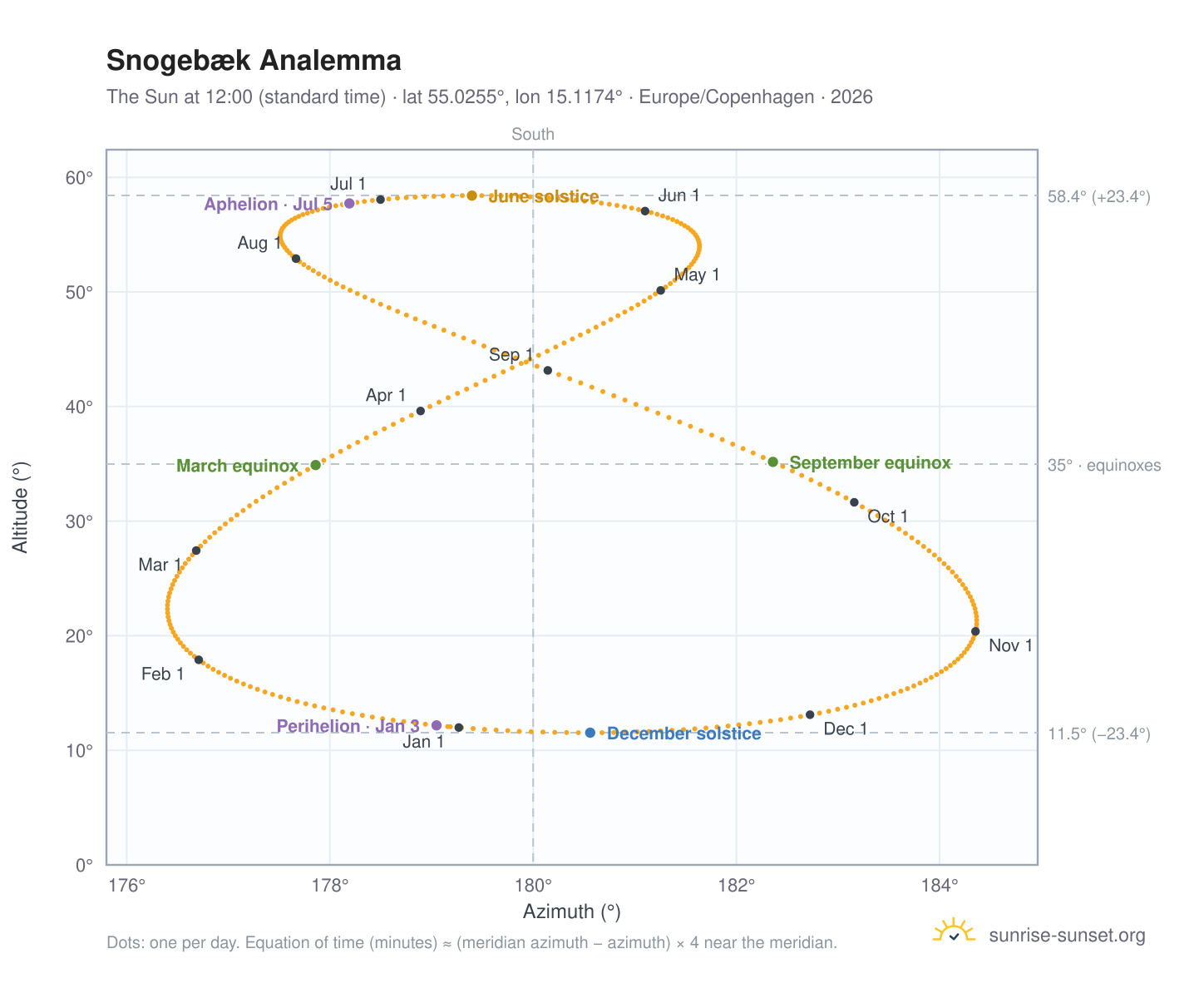 Snogebæk analemma chart: the Sun at 12:00 (standard time) through the year