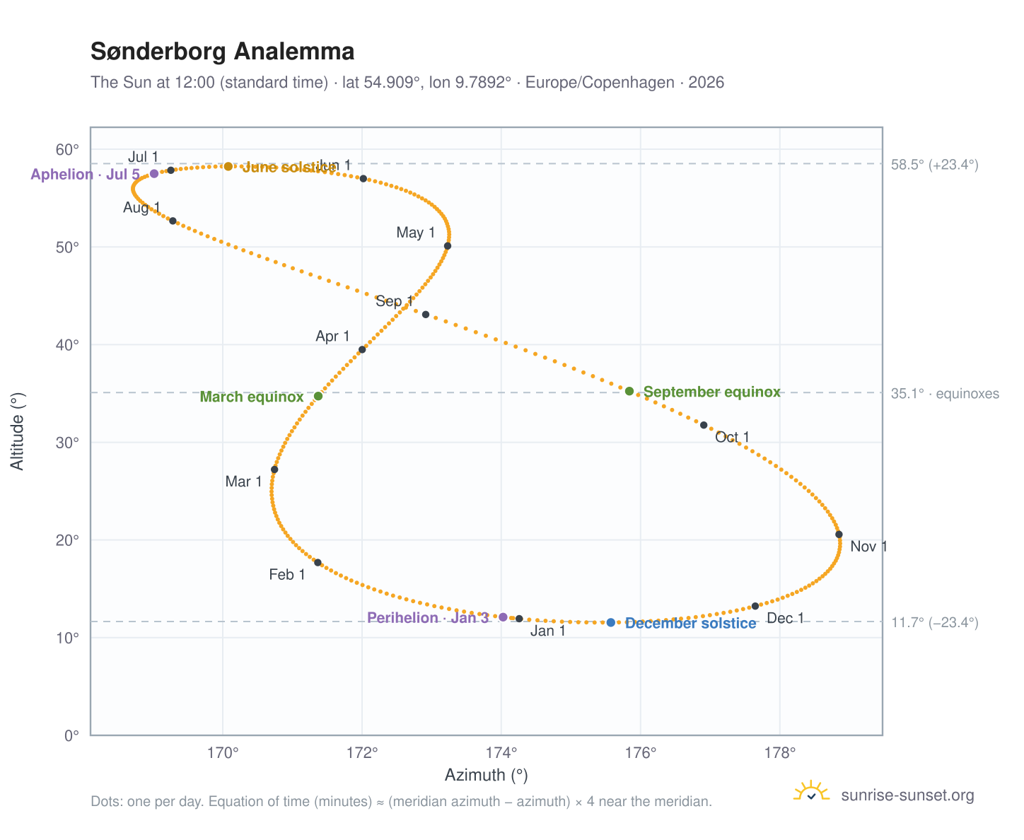 Sønderborg analemma chart: the Sun at 12:00 (standard time) through the year