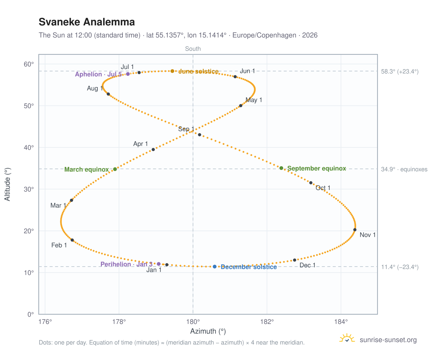 Svaneke analemma chart: the Sun at 12:00 (standard time) through the year