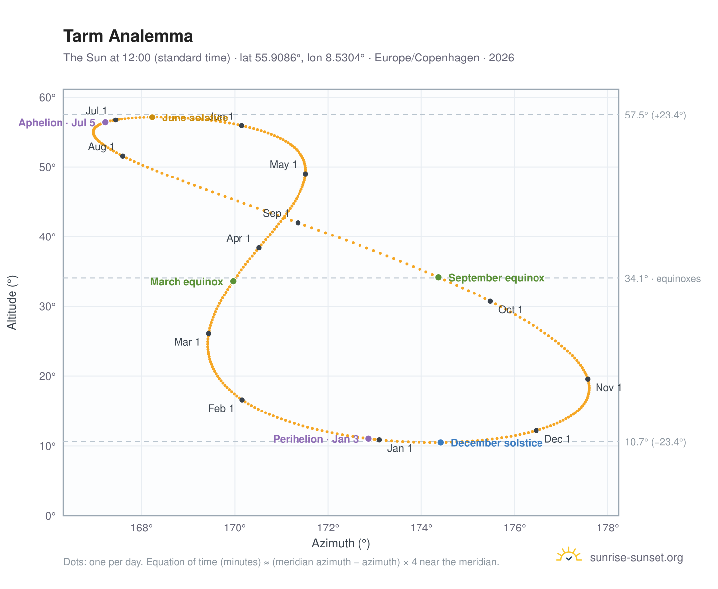 Tarm analemma chart: the Sun at 12:00 (standard time) through the year