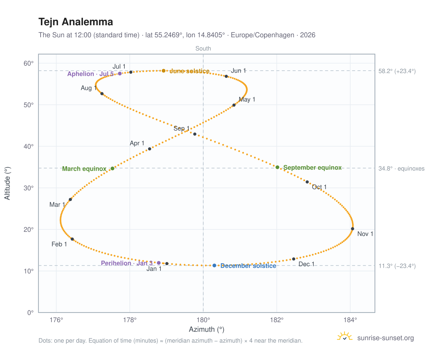Tejn analemma chart: the Sun at 12:00 (standard time) through the year