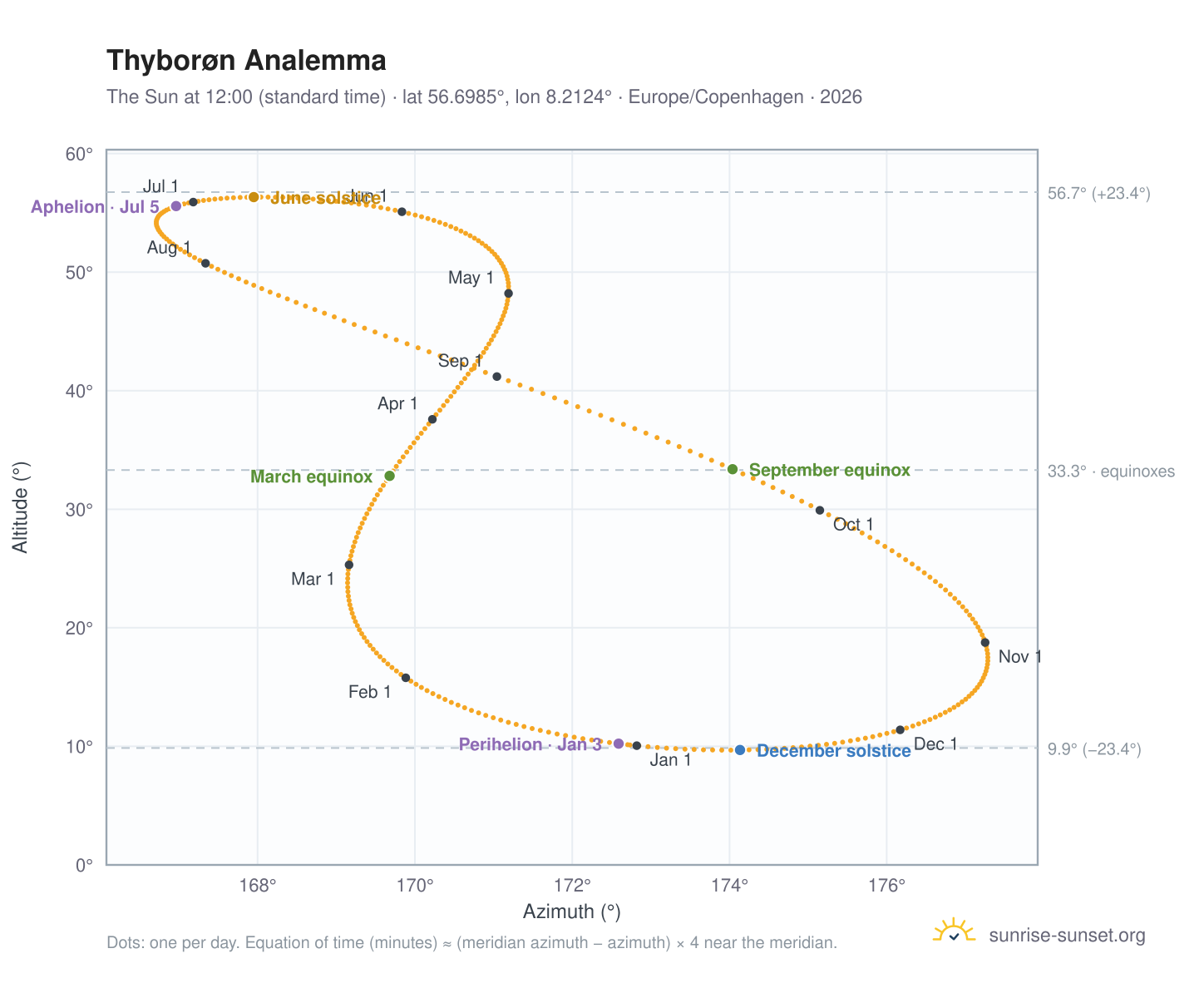 Thyborøn analemma chart: the Sun at 12:00 (standard time) through the year