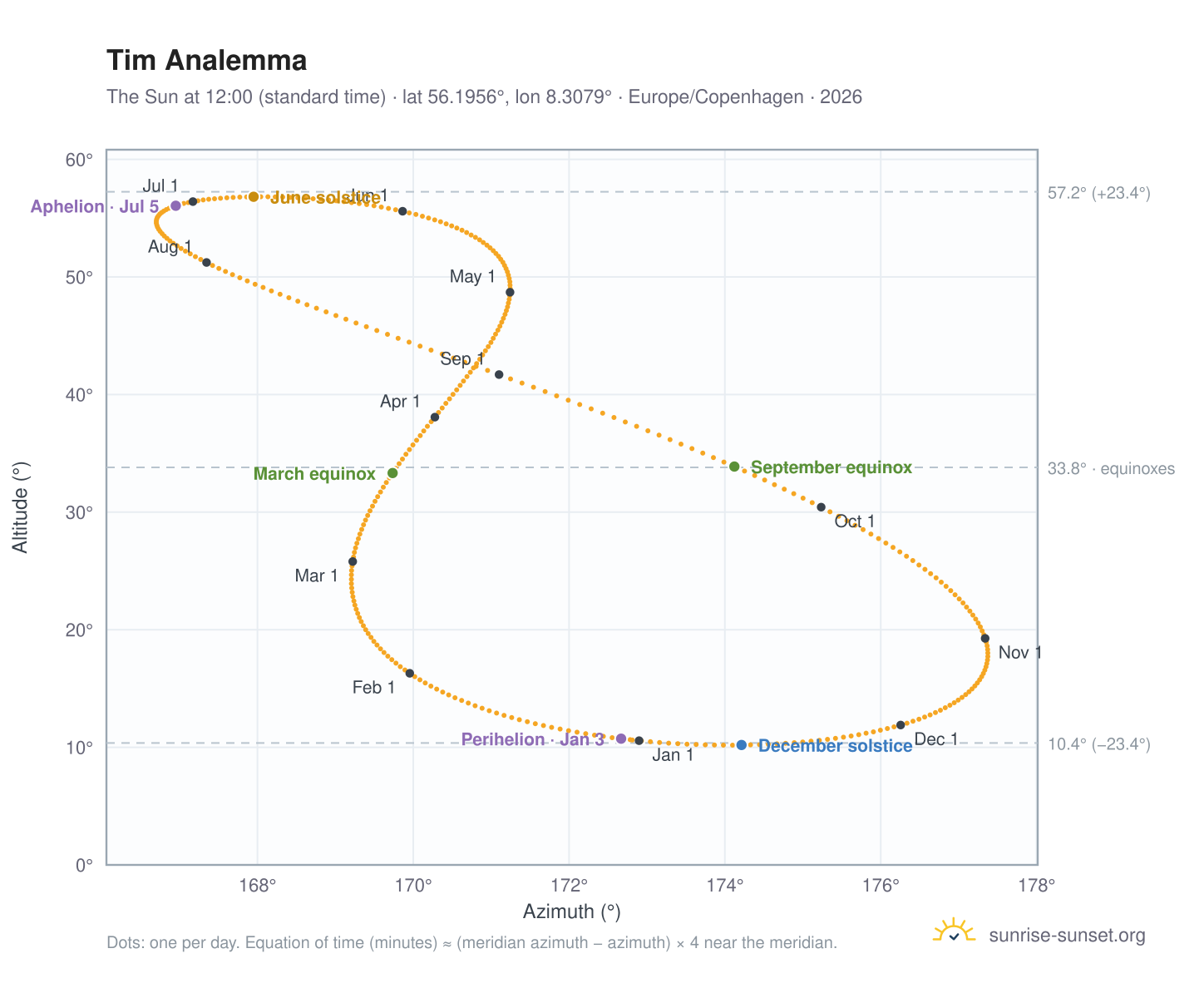 Tim analemma chart: the Sun at 12:00 (standard time) through the year