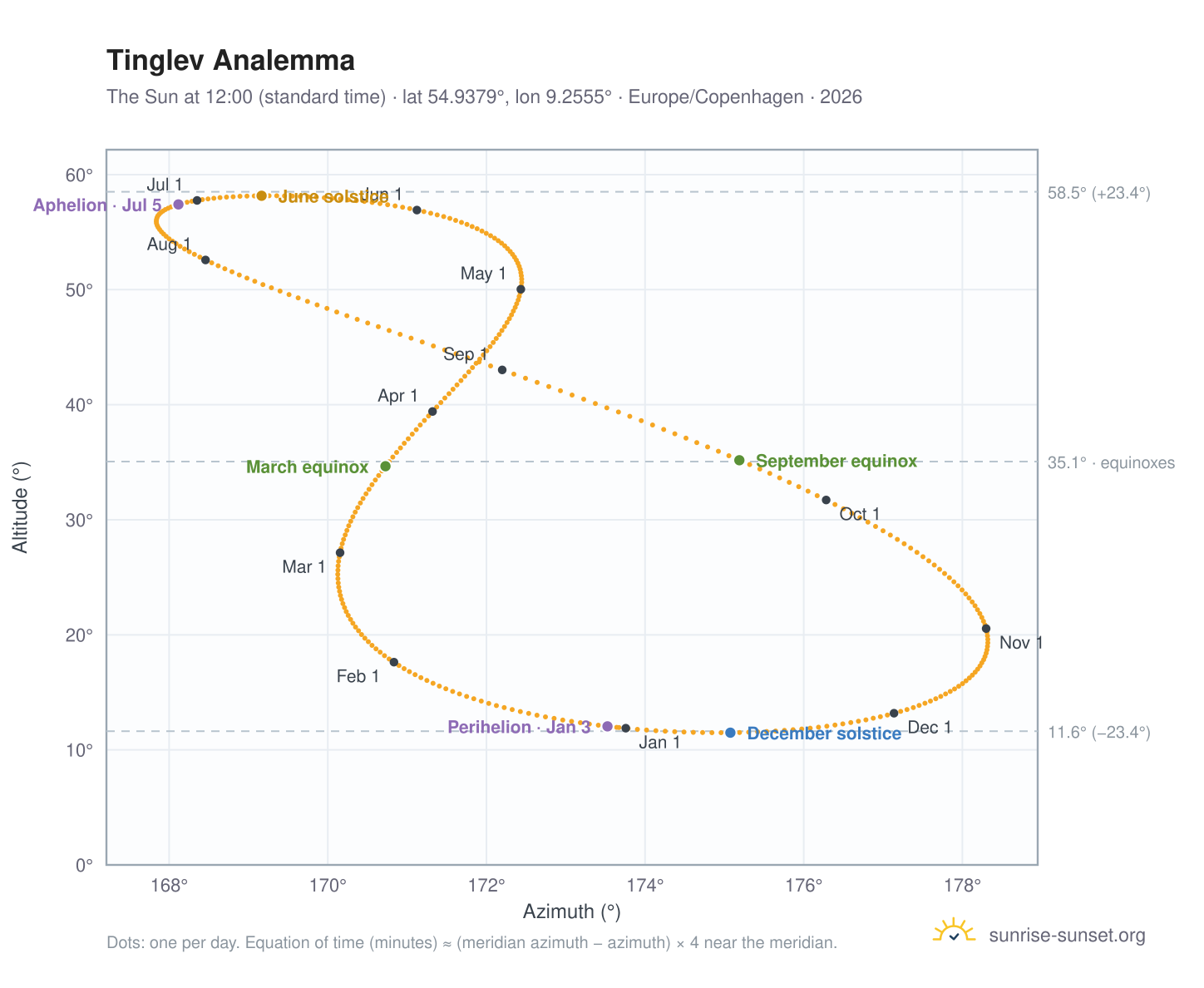Tinglev analemma chart: the Sun at 12:00 (standard time) through the year