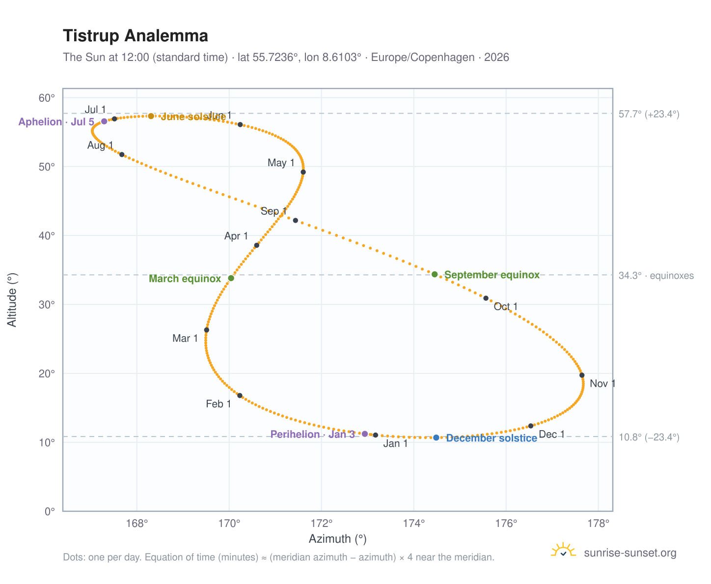 Tistrup analemma chart: the Sun at 12:00 (standard time) through the year