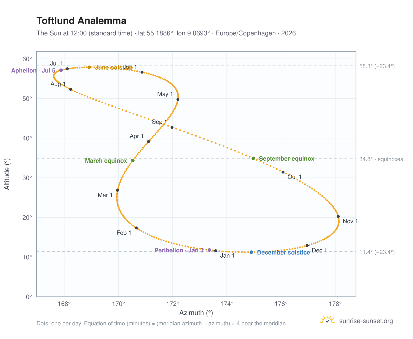 Toftlund analemma chart: the Sun at 12:00 (standard time) through the year