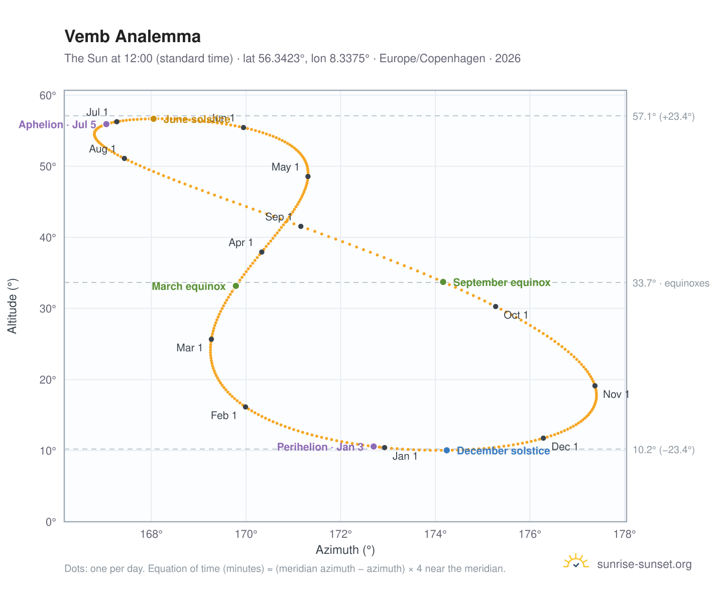 Vemb analemma chart: the Sun at 12:00 (standard time) through the year