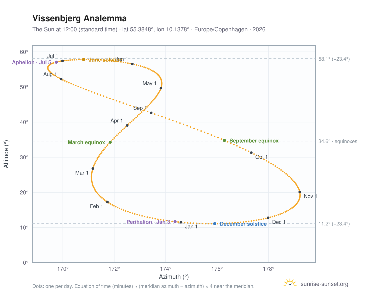 Vissenbjerg analemma chart: the Sun at 12:00 (standard time) through the year