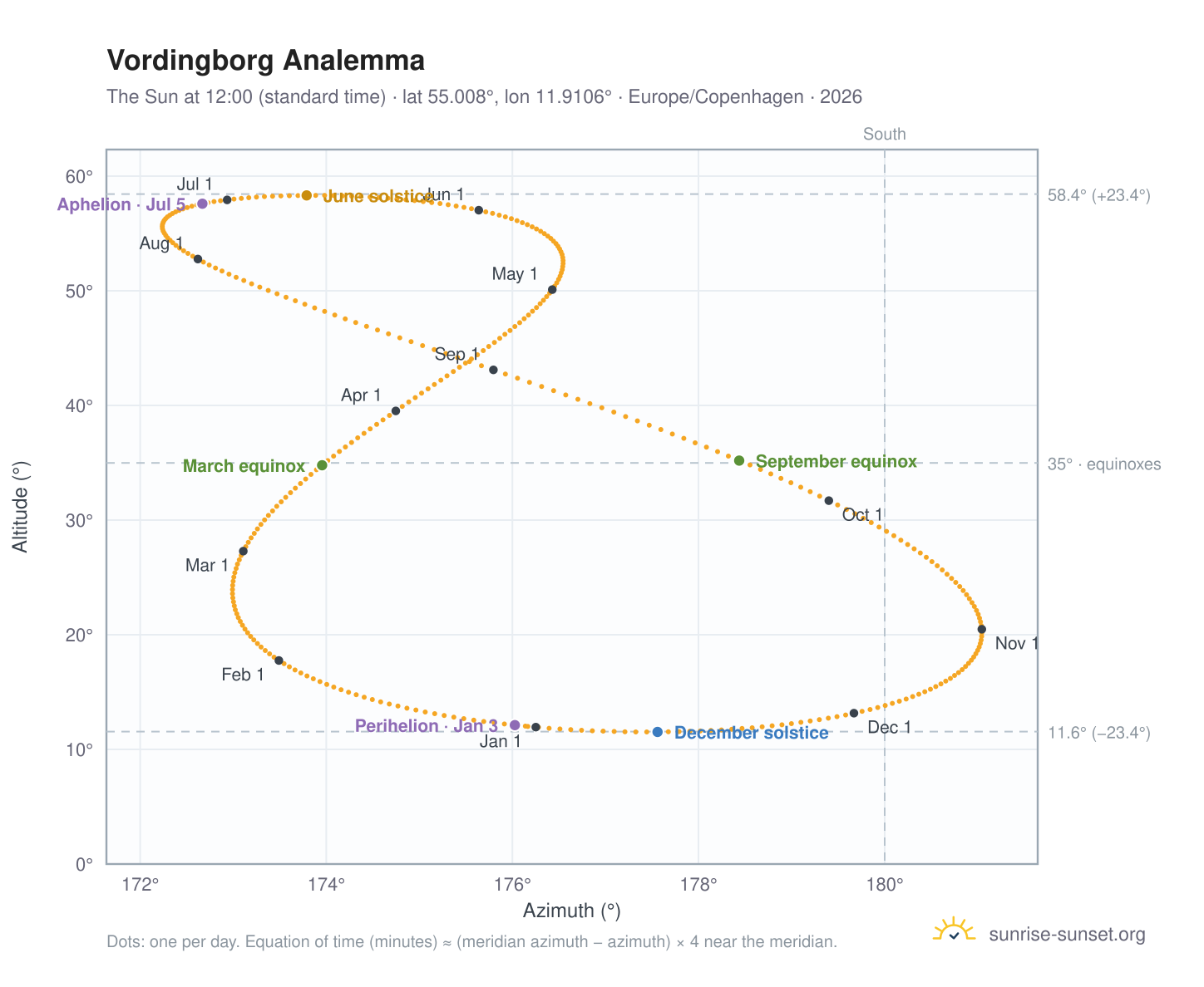 Vordingborg analemma chart: the Sun at 12:00 (standard time) through the year