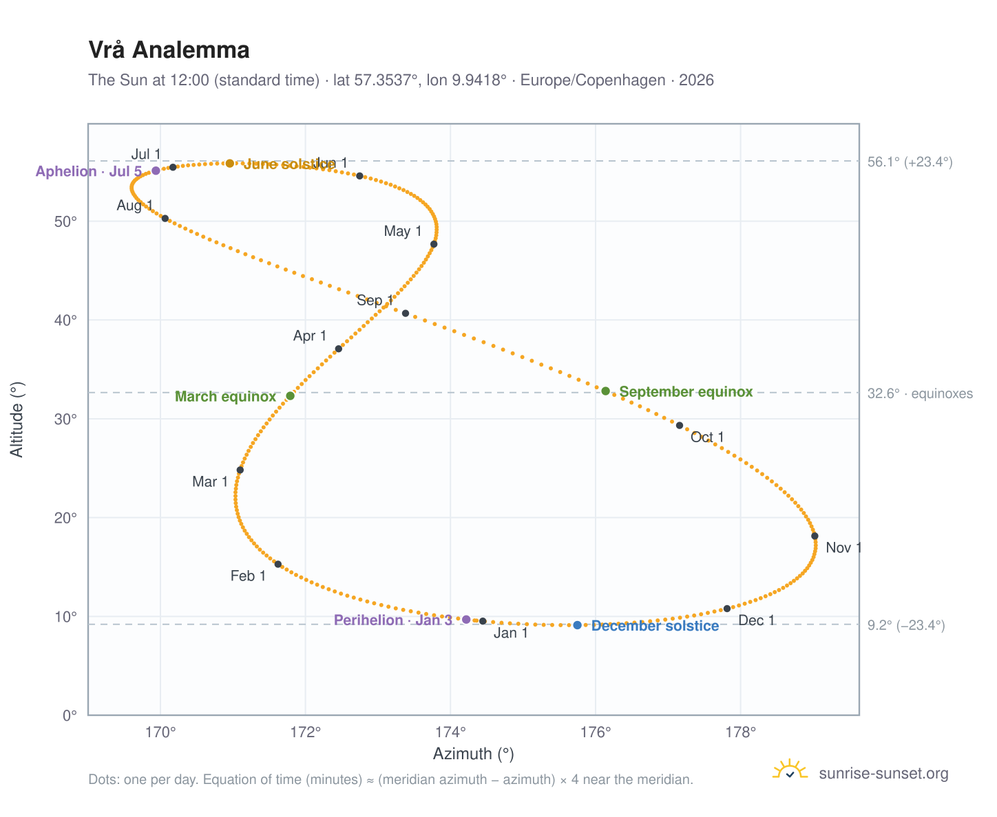 Vrå analemma chart: the Sun at 12:00 (standard time) through the year