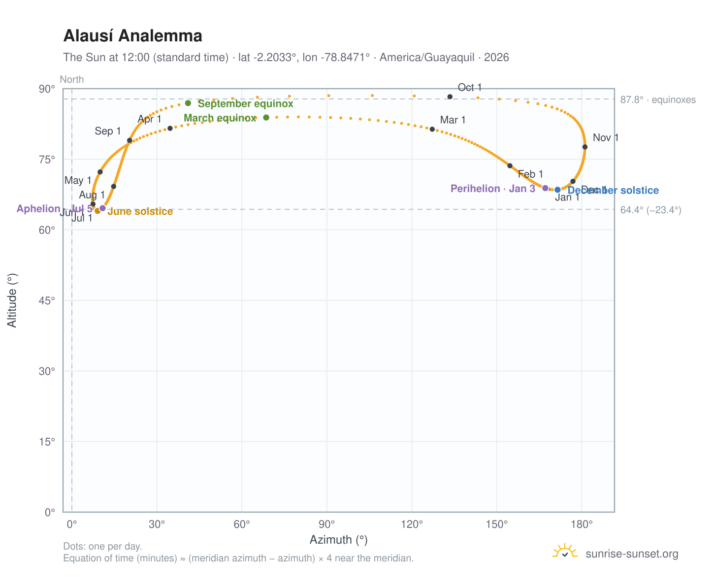 Alausí analemma chart: the Sun at 12:00 (standard time) through the year